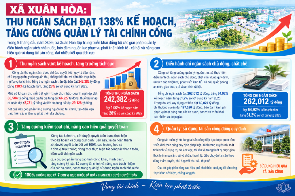 XÃ XUÂN HÒA: THU NGÂN SÁCH ĐẠT 138% KẾ HOẠCH, TĂNG CƯỜNG QUẢN LÝ TÀI CHÍNH CÔNG 1 f522612a 59e6 4c6e a363 09974728d36c